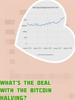 Bitcoin price over time