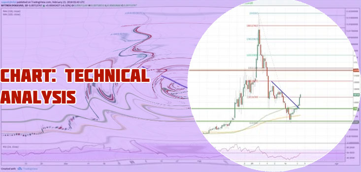 Dogecoin stock chart