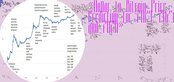 Price of a bitcoin